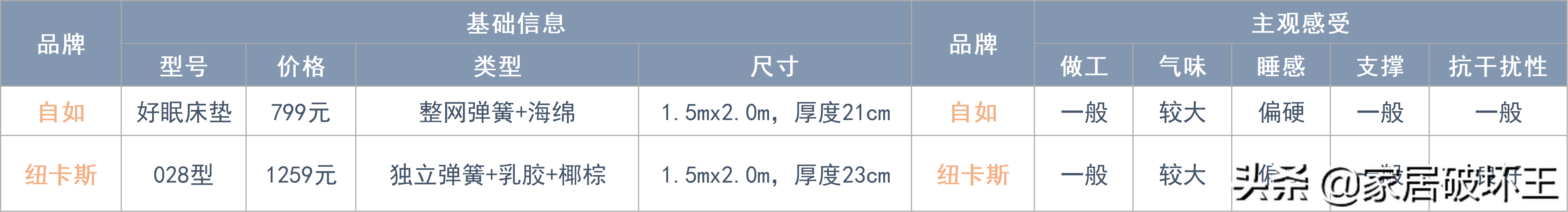 我把所有拆解过的床垫做了个总结，很全的床垫指南，需要的来看