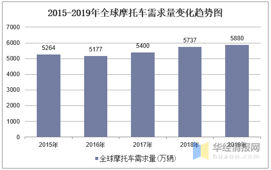 2020年全球及中國摩托車市場現狀分析，行業競爭加劇「圖」