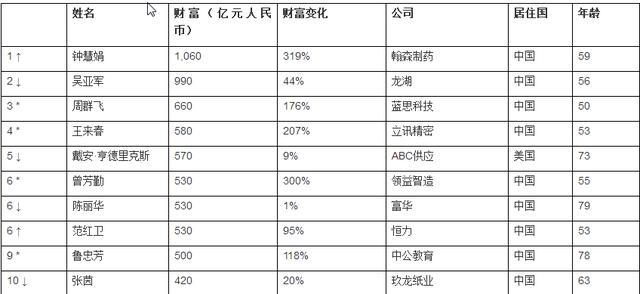 中国女人有多厉害，全球白手起家女富豪前十名