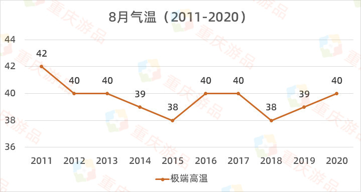 重庆开启高温模式，25个区县发布橙色预警，但山城不是最热的地方
