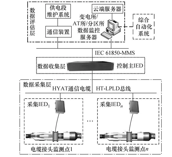 鐵道27.5kV電纜接頭芯溫監測系統方案研究