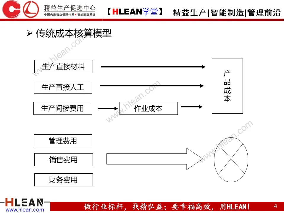 「精益学堂」精准成本核算与控制