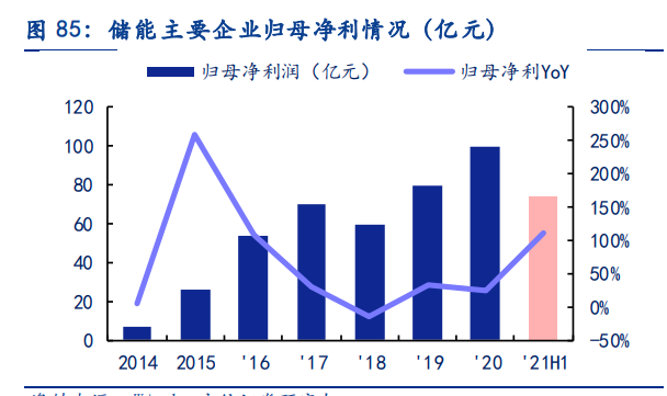 电新行业2021中报总结：景气依然，风光渐好