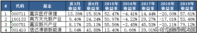 怎样选出好基金，一个法则来搞定