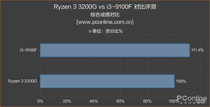 500块选3200G还是9100F？真·拔掉独显提高性能