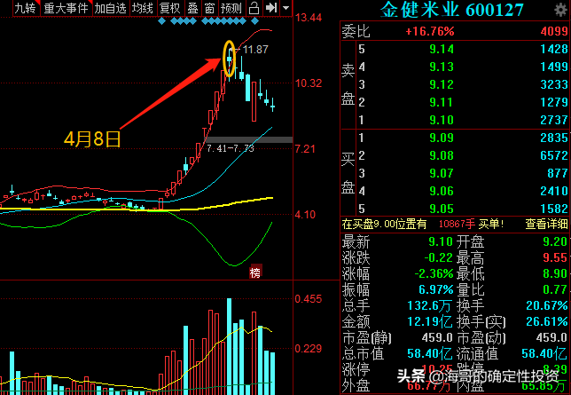 中潜、秀强、航天长峰、金健米业都被我写死，