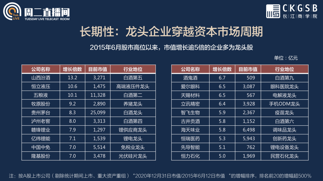 长江MBA同级声 | 周二直播间笔记：新形势下的PE投资策略