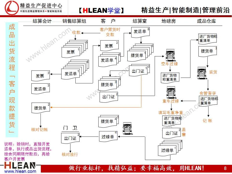 「精益学堂」IE技能训练之工作简化（下篇）