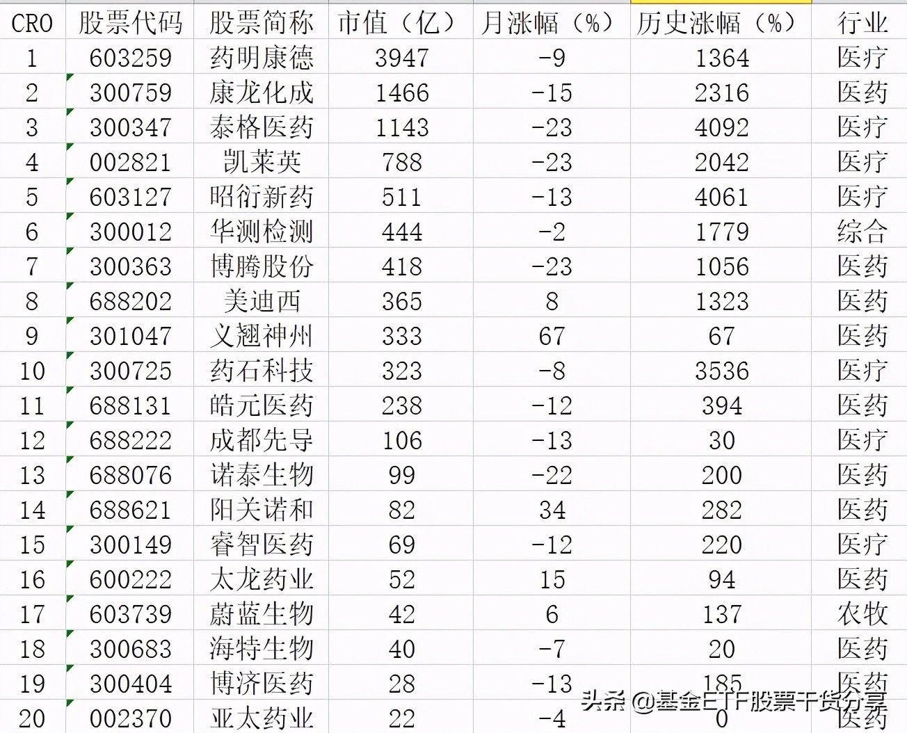 医疗医药行业 只买CRO概念 不受采集影响 总市值超万亿