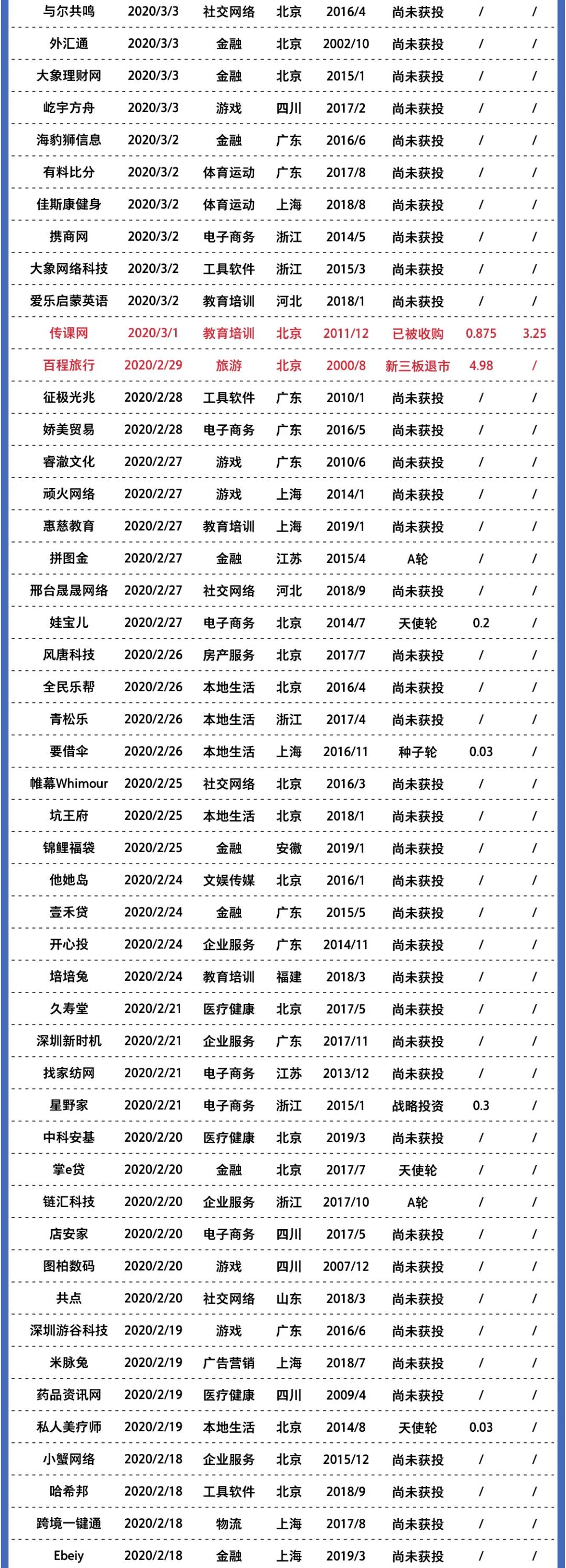 2020年創業公司倒閉名錄
