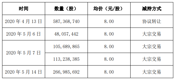 融创投资金科套现104亿元 持股比例降至4.99%