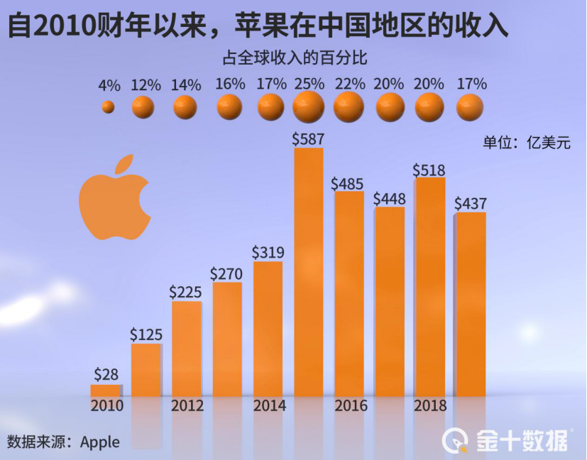 减少对华依赖？苹果在印生产iPhone 12后，还欲发力印度产能计划