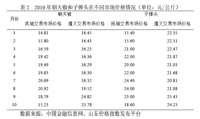 干辣椒市场分析报告：面积产量稳步增长，亩均净利润超3000元