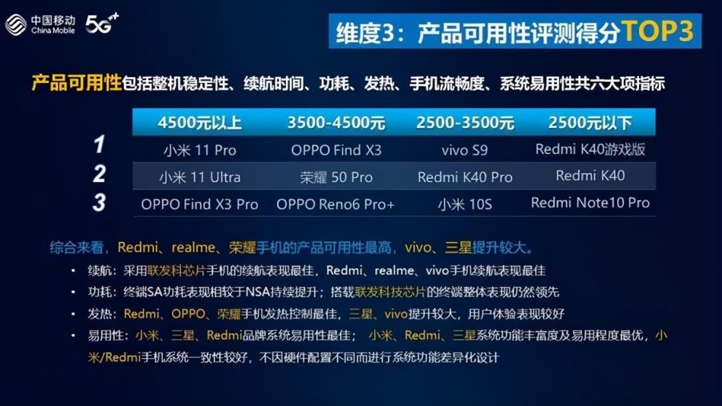 iPhone13无缘“最强手机”测评 中国移动带你看5G手机哪家强？