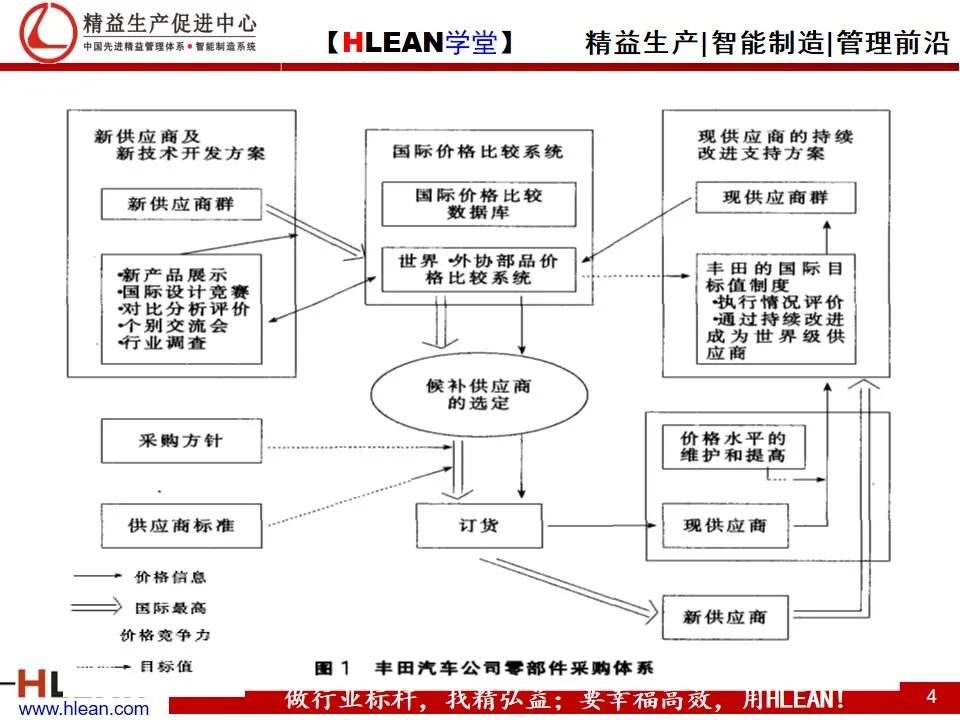 「精益学堂」丰田供应链案例