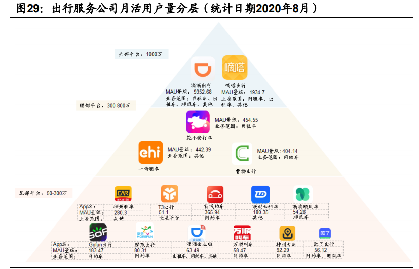 顺风车细分龙头嘀嗒出行专题研究报告