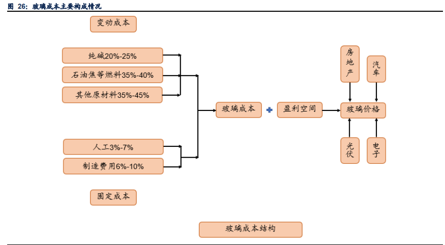 玻璃行业深度报告：底部反转行稳致远，景气度维持高位运行