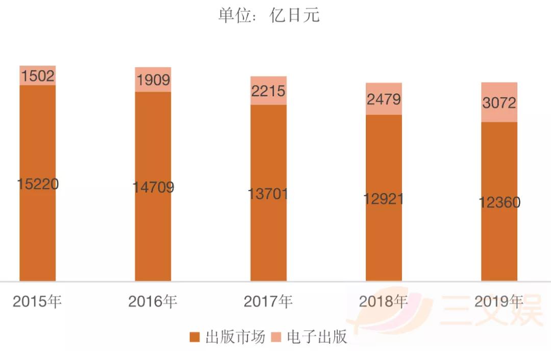 日本网漫观察：半年销售额超95亿元，PICCOMA份额近半