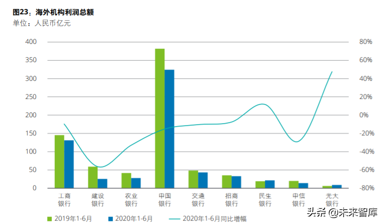 德勤2020年上半年上市银行分析