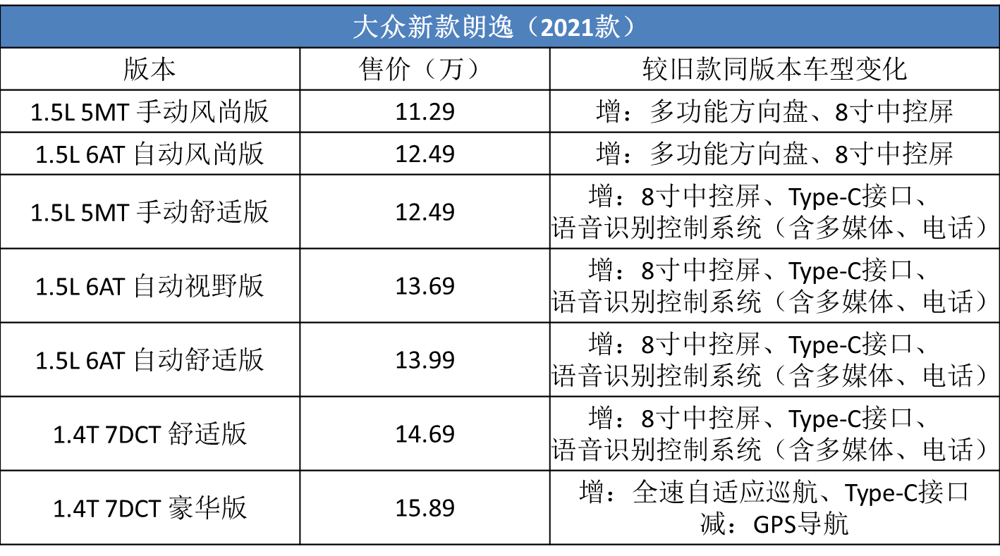 换车标，去支架，2021款大众朗逸上市，究竟买哪一款最划算？