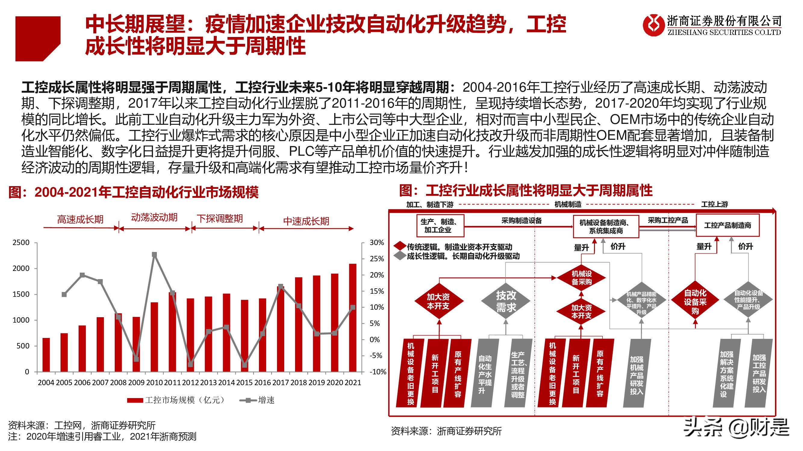 工控行业深度研究报告：工控黄金十年开启