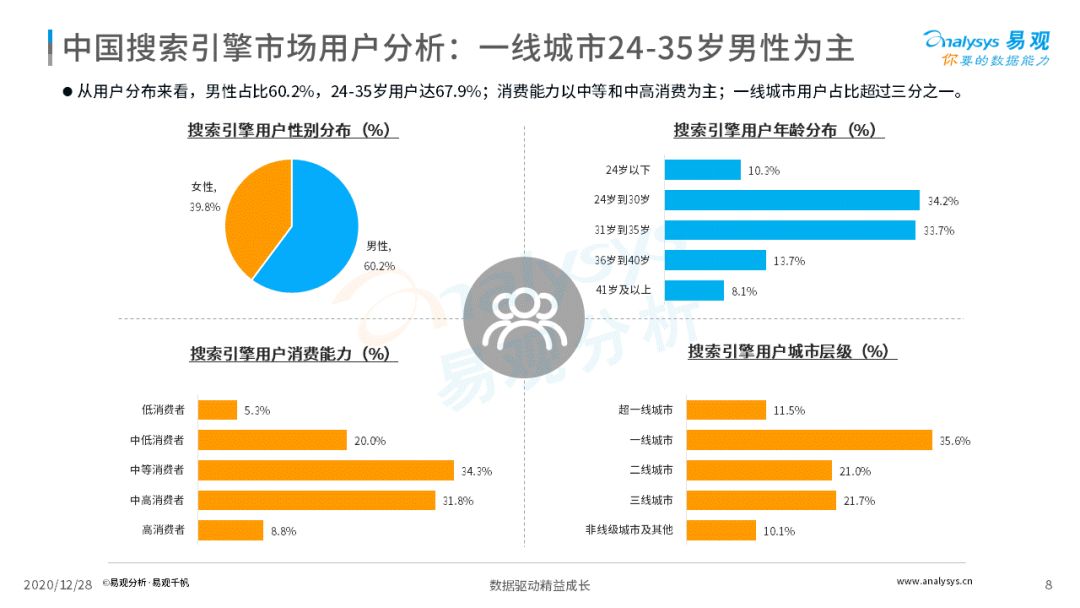 搜索引擎市场发展成熟，2020年中国搜索引擎市场用户行为洞察