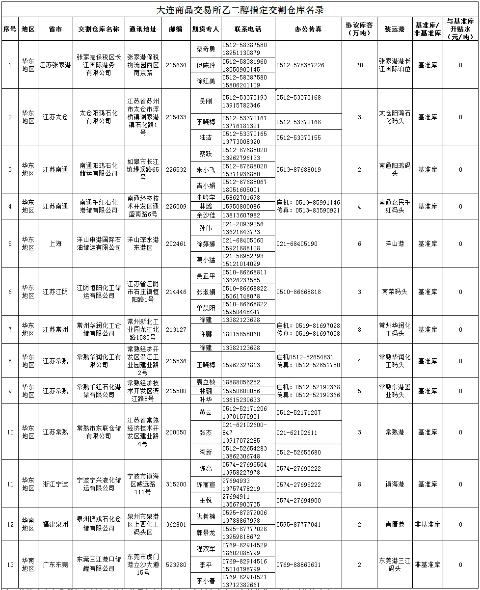期货交易品种介绍——乙二醇