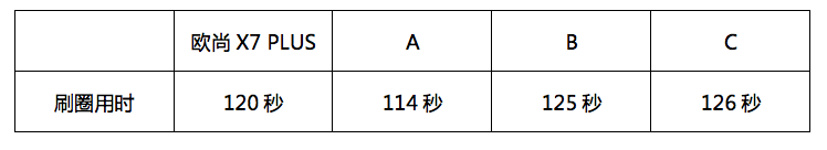 与新能源同台PK动力，燃油SUV欧尚X7 PLUS技高一筹