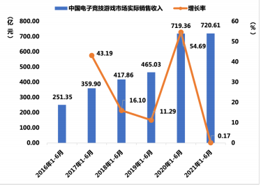 上半年，中国游戏收入规模达1500亿元