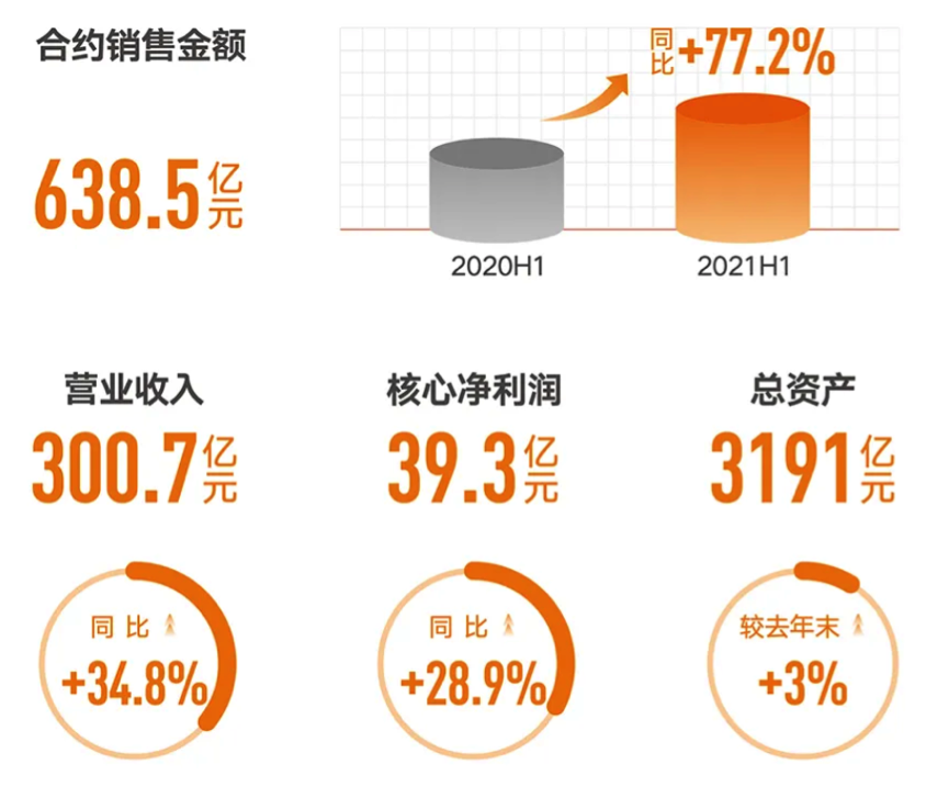 夯实城市更新龙头地位 佳兆业半年报营收净利双增