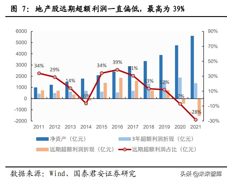 房地产行业专题报告：逆转价值毁灭，重塑远期估值