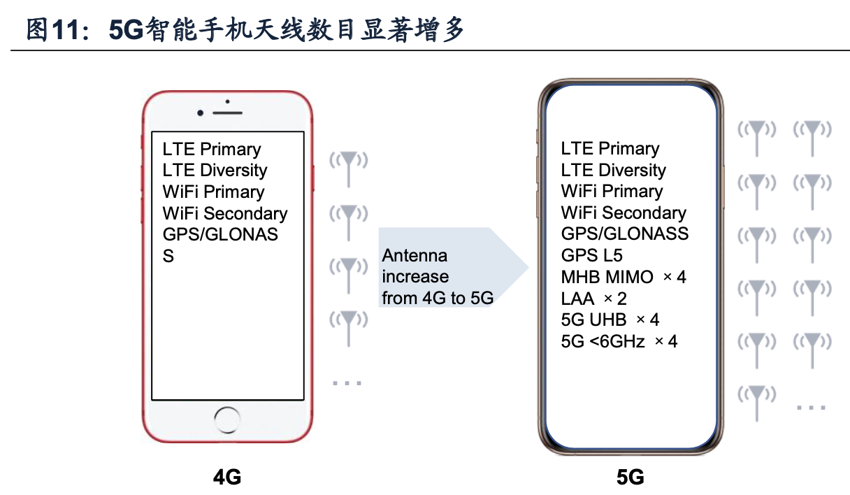 天线调谐器投资机会分析：受益5G与全面屏趋势，行业景气提升