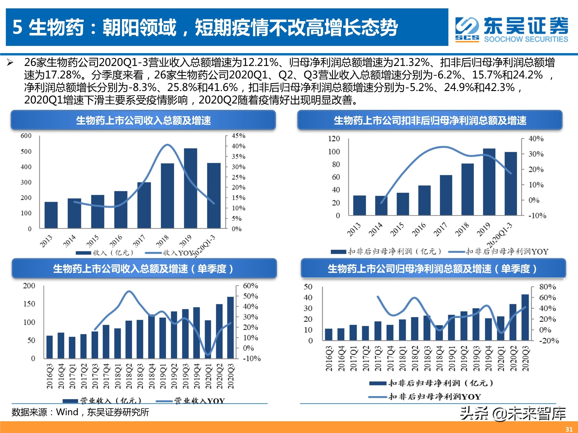 医药行业三季报专题分析：器械、CXO、药店增长强劲