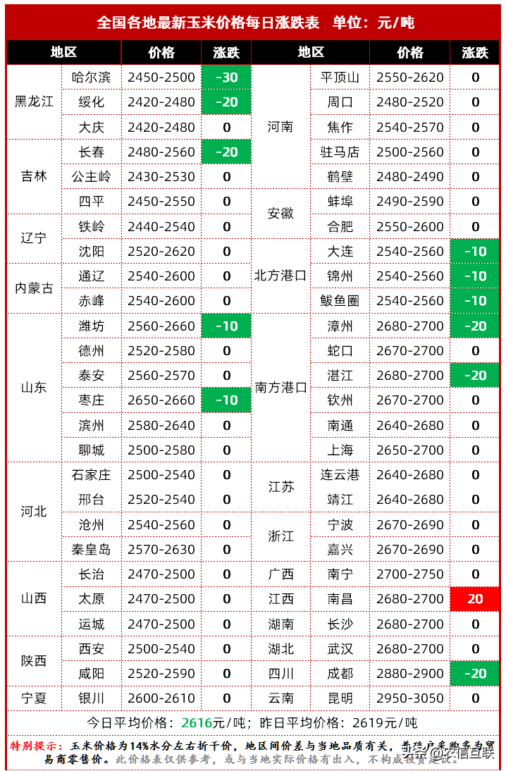 多地玉米降价！玉米价格要“大跳水”？答案在16日全国玉米价格