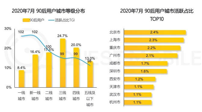 90后报告：用户数破3.62亿，抖音月人均使用时长近33小时