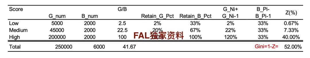 一文看懂风控模型所有