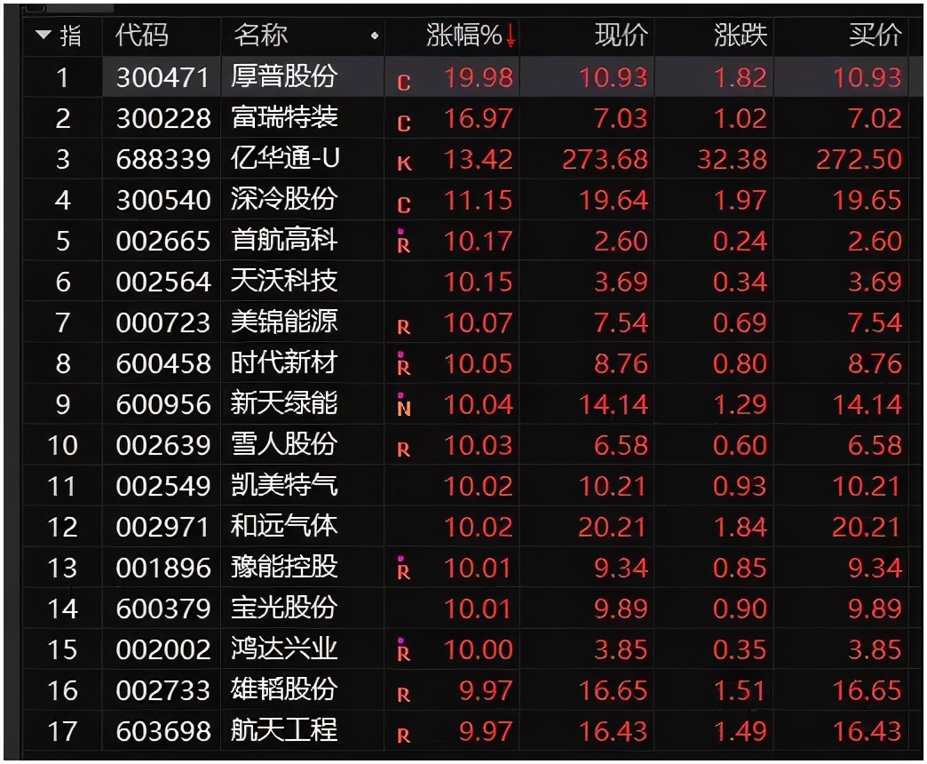 大动作！3600亿光伏巨头押注氢能，创始人亲自带队