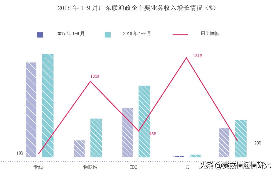 新型业务，你对政企市场做了什么？