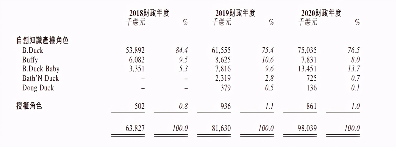 小黄鸭母公司再递招股书，一年卖2亿，下一只“鸭子”好找吗？