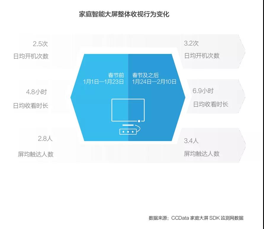 大屏加持下，激光电视等产品或将助力OTT成