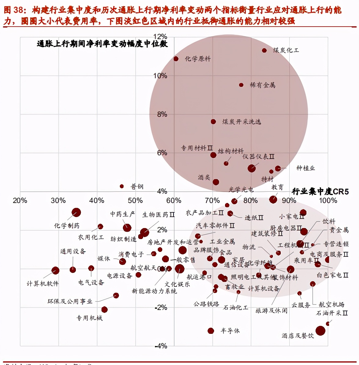 宏观经济专题报告：通胀上行对不同行业盈利能力影响几何？