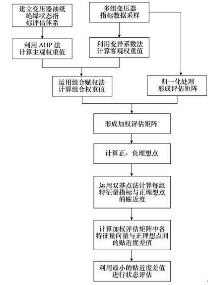 可有效、準確地評估診斷變壓器絕緣狀態的新方法