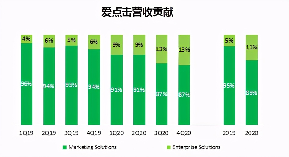 完美转身，解析爱点击加速增长的秘密