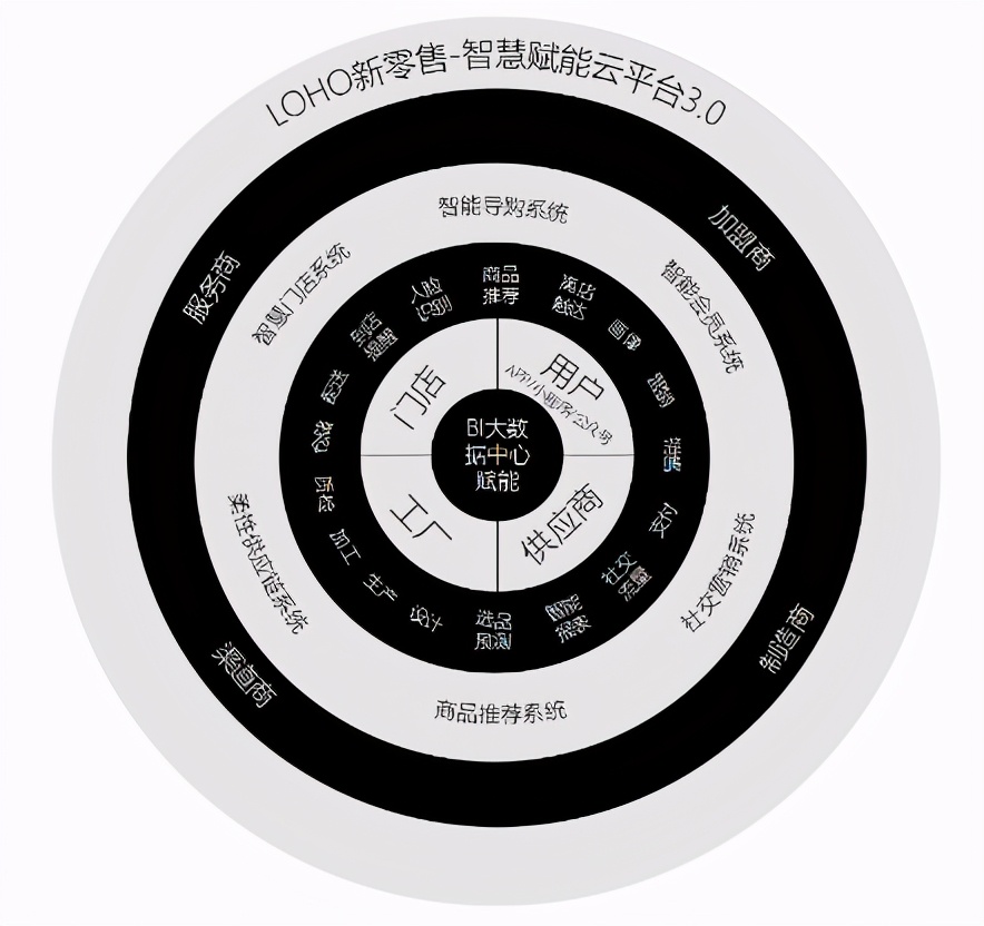 新零售LOHO开创全新数字化营销“超级服务101”成功出圈