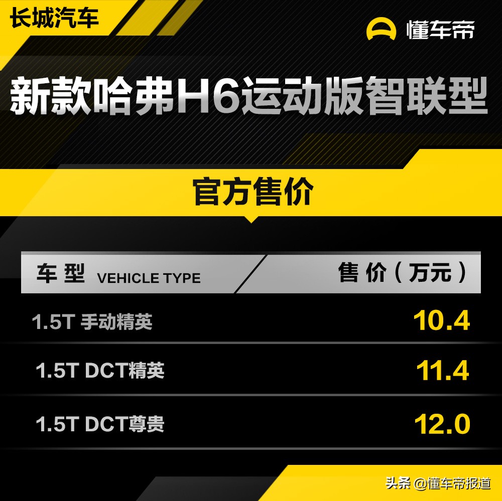 新车 | 售10.4-12万元，新款哈弗H6运动版智联型上市