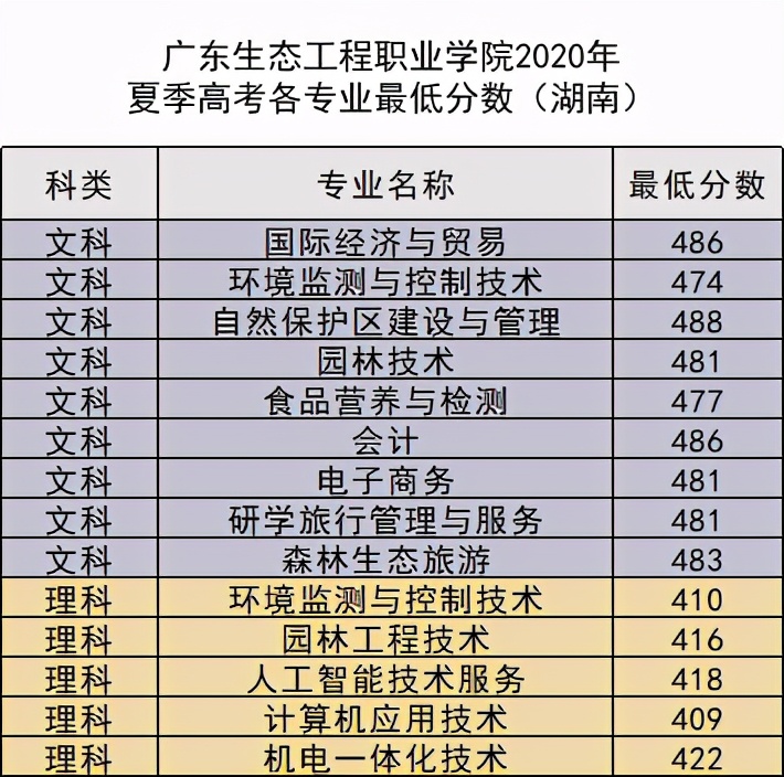 填报志愿有妙招，14509广东生态工程职业学院跟你齐分享