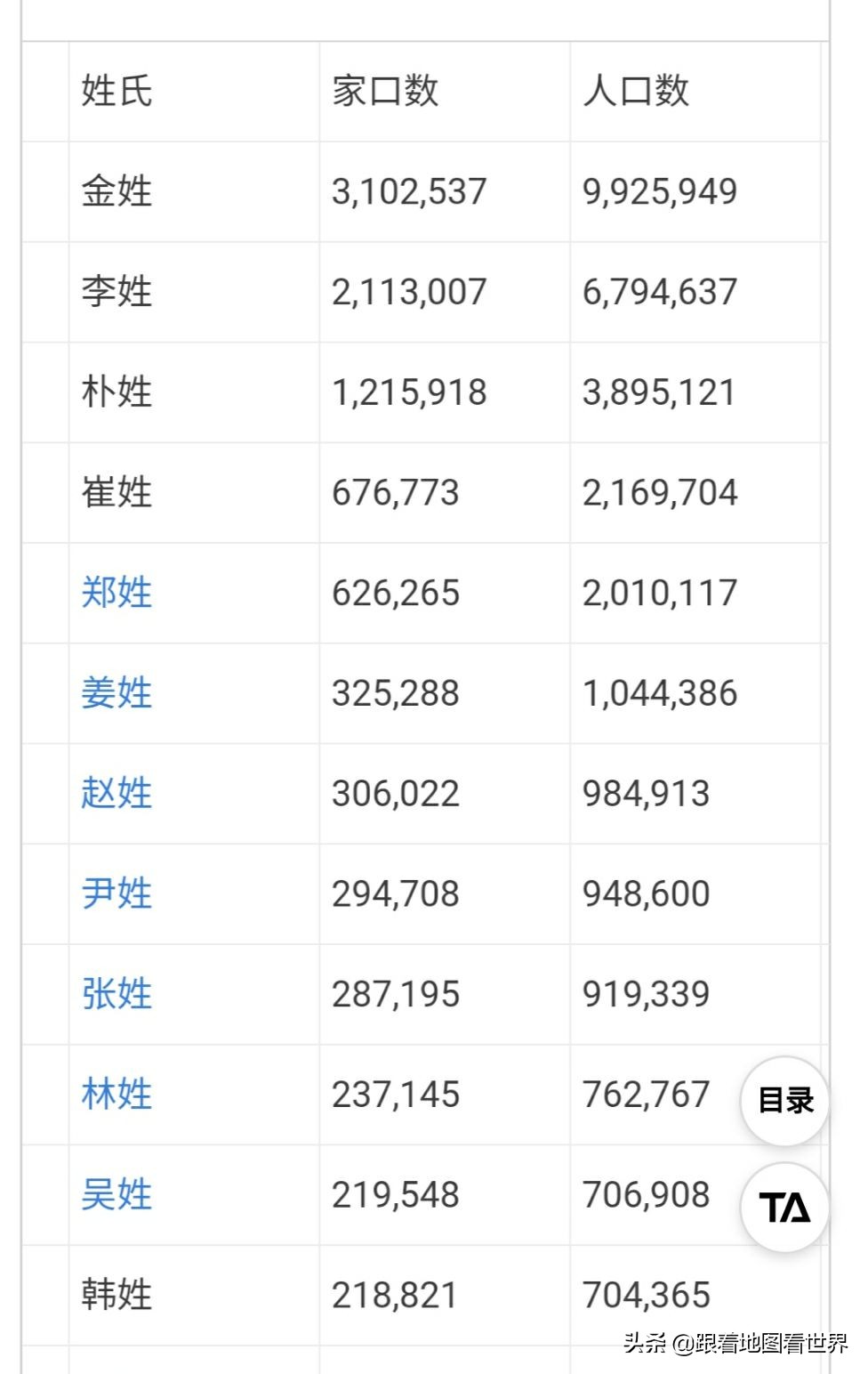 韩国人姓氏历史：为什么50%韩国人都姓“金”“李”“朴”？