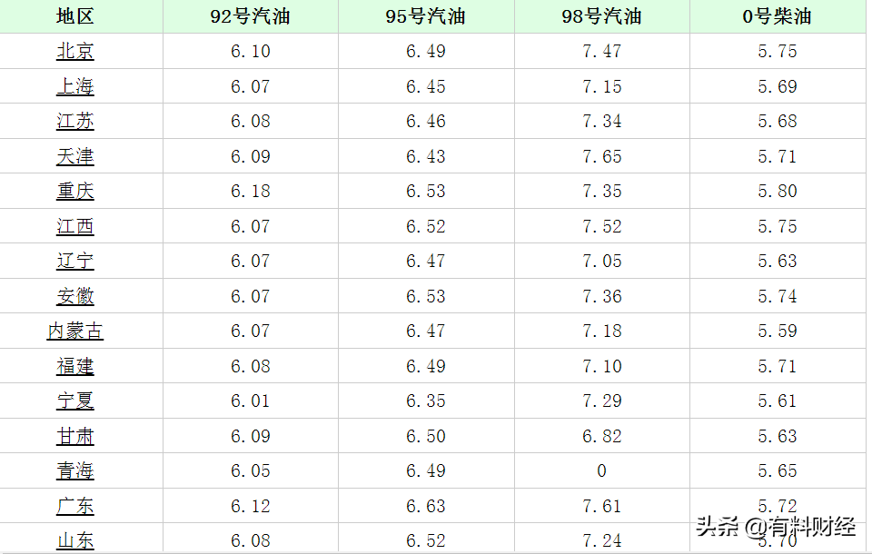 明天油价调整！1月28日全国加油站调价后92、95号汽油价格