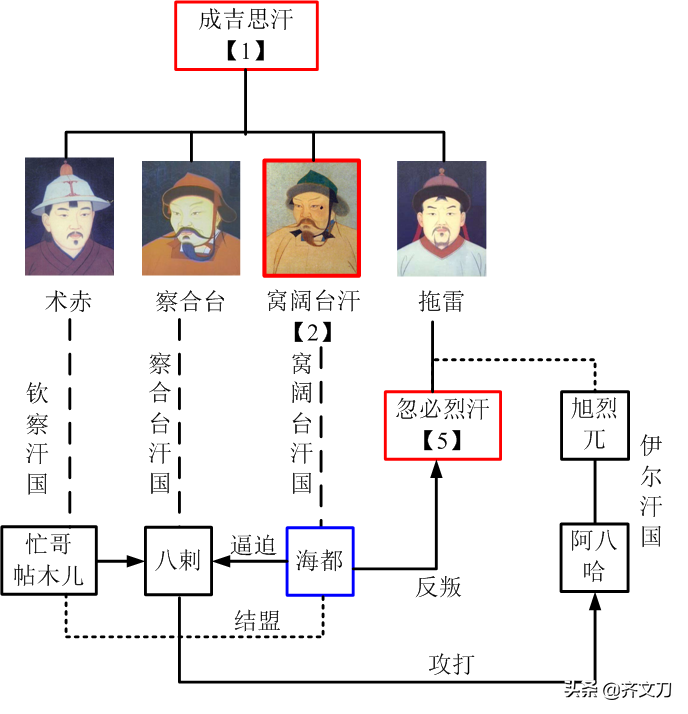 草原王子复仇记：一心继承成吉思汗的海都，一手毁了忽必烈的帝国