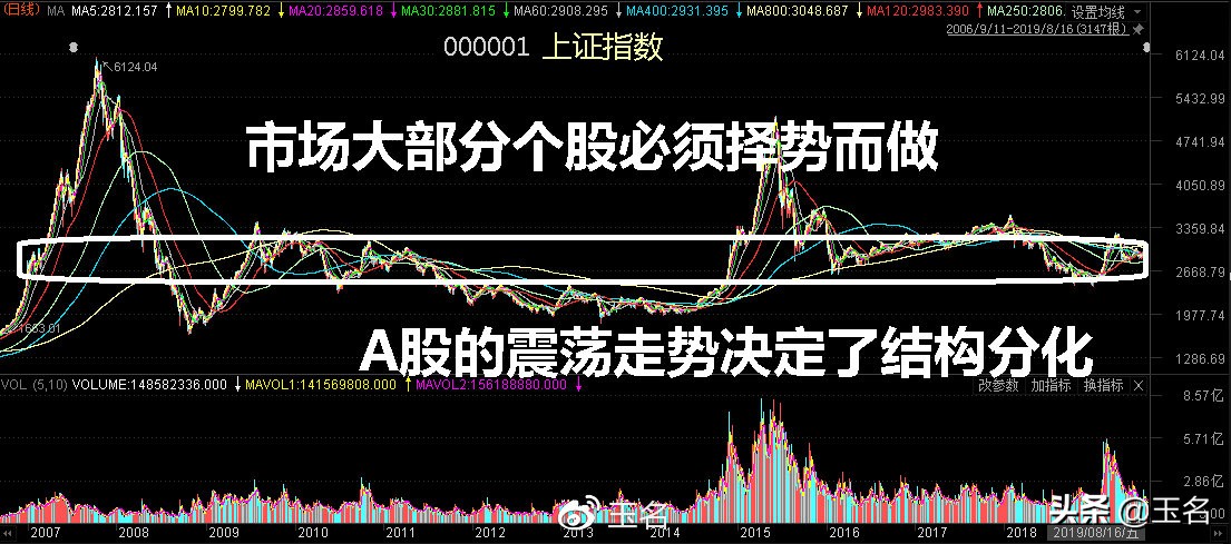 原油、黄金、白酒三类市场走势，启示股市中三